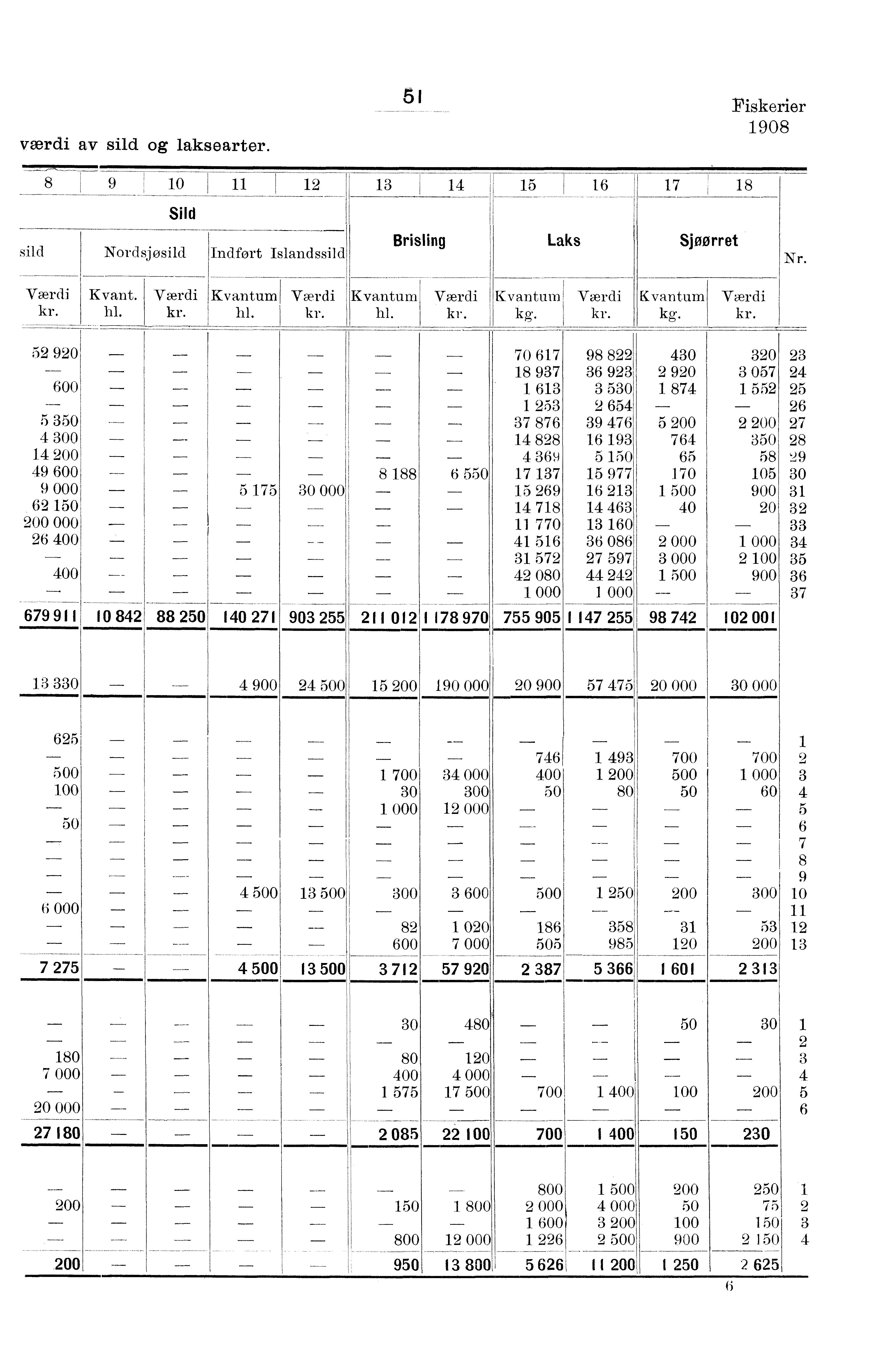 værdi av sild og laksearter. Fiskerier 0 0 Sild sild Nordsjøsild Indført Islandssild ; Brisling Laks Sjoorret Nr. Kvant. hl. hl. hl. kg. l kg.