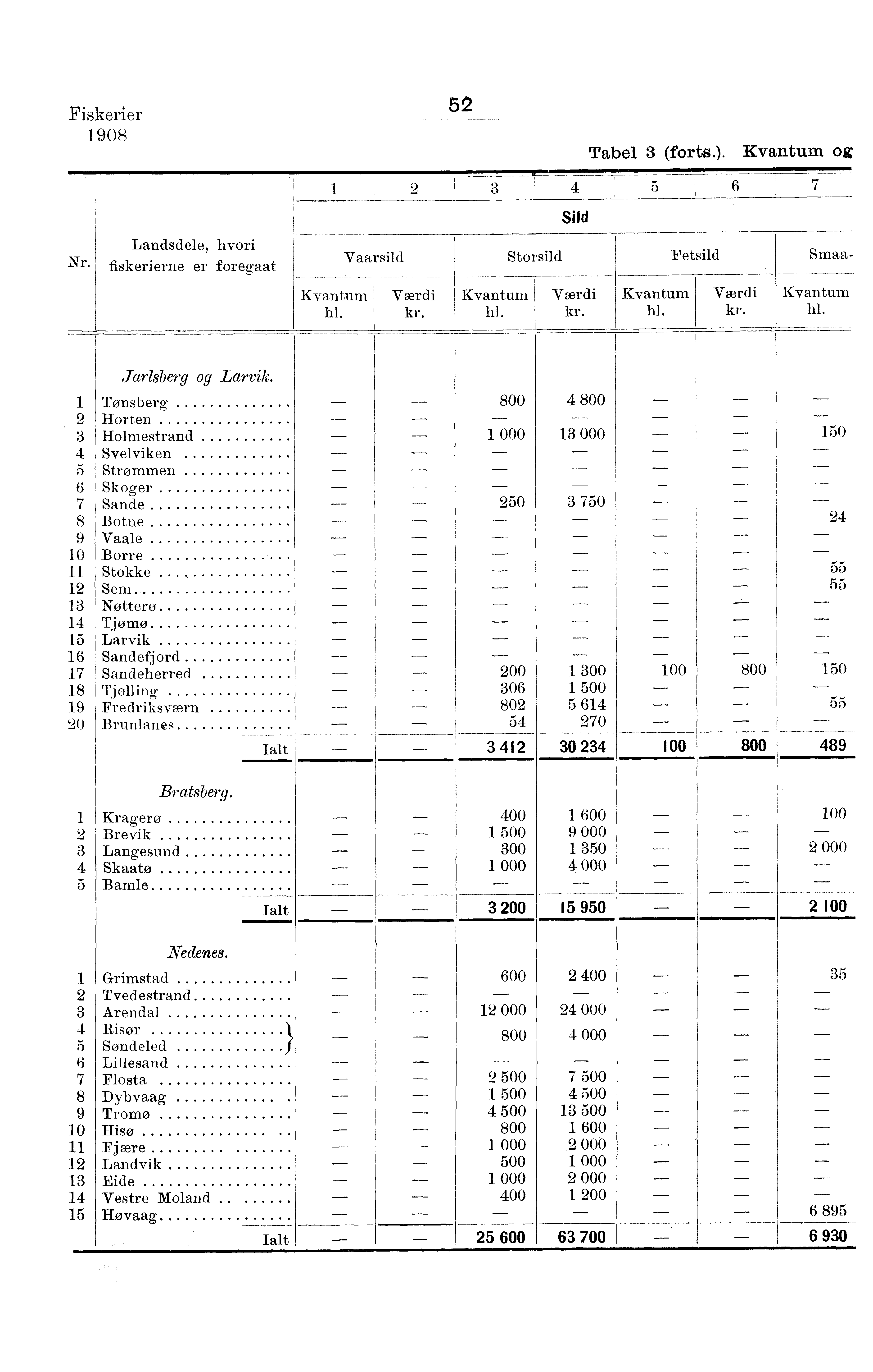 Fiskerier 0 Landsdele, hvori Nr. fiskerierne er foregaat Tabel (forts.). og -- Vaarsild hl. hl. Storsild Sild hl. Fetsild Smaa- hl. Jarlsberg og Larvik.