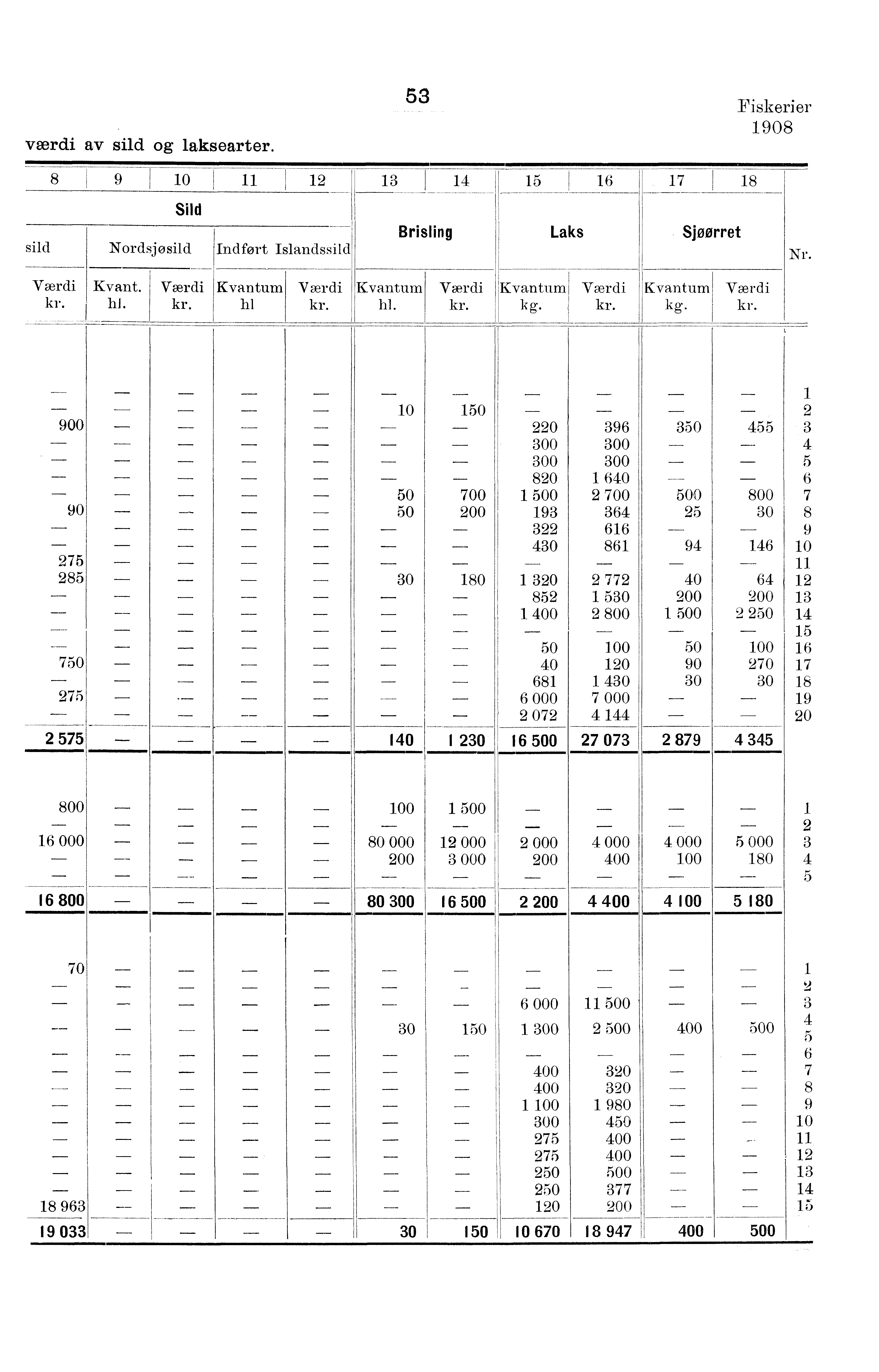 I værdi av sild og laksearter. Fiskerier 0 j 0 Sild Brisling Laks Sjøørret sild Nordsjøsild Indført Islandssild Kvant. I II hl. hl ; hl. kg.