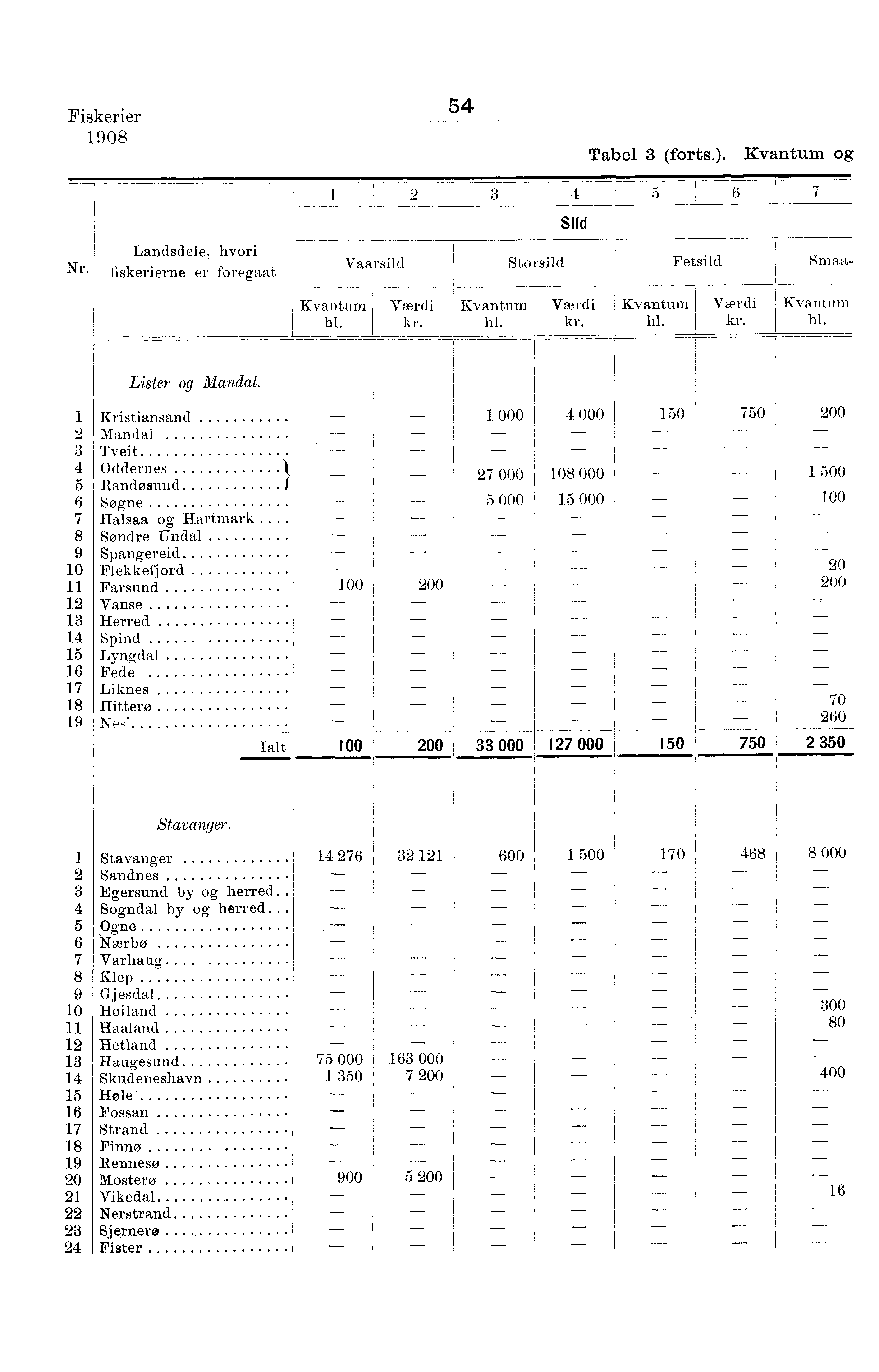 Fiskerier 0 Tabel (forts.). og Nr. Landsdele, hvori fiskerierne er foregaat T- hl. Sild Vaarsild Storsild Fetsild Smaa- hl. hl. hl. Lister og Mandal.