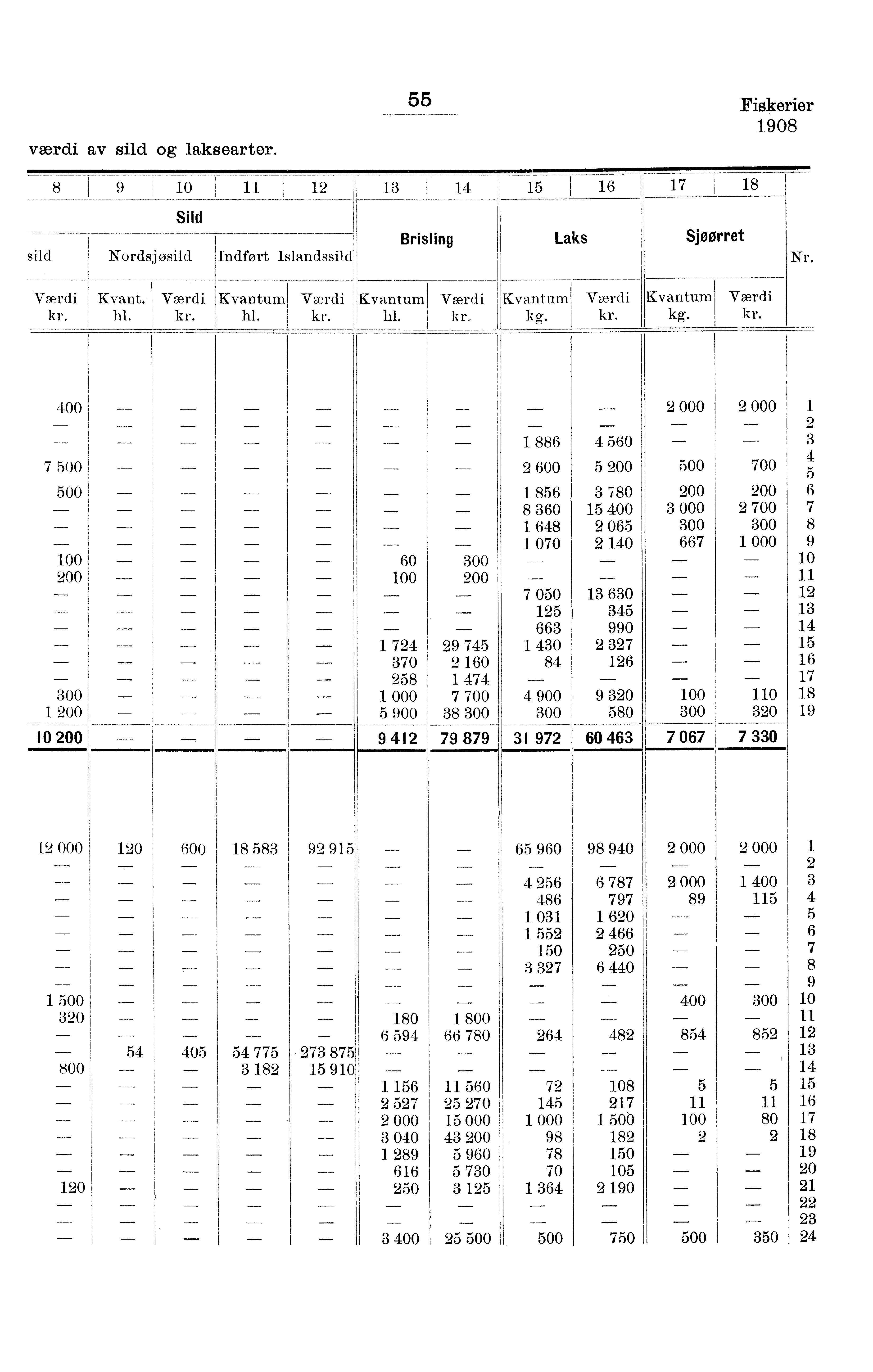 I værdi av sild og laksearter. - - - - - 0 - Sild Brisling Laks Sjøørret sild Nordsjøsild Indført Kvant. hl. hl. l hl. Fiskerier 0 kr, - - - -- kg. kg. --- Nr.