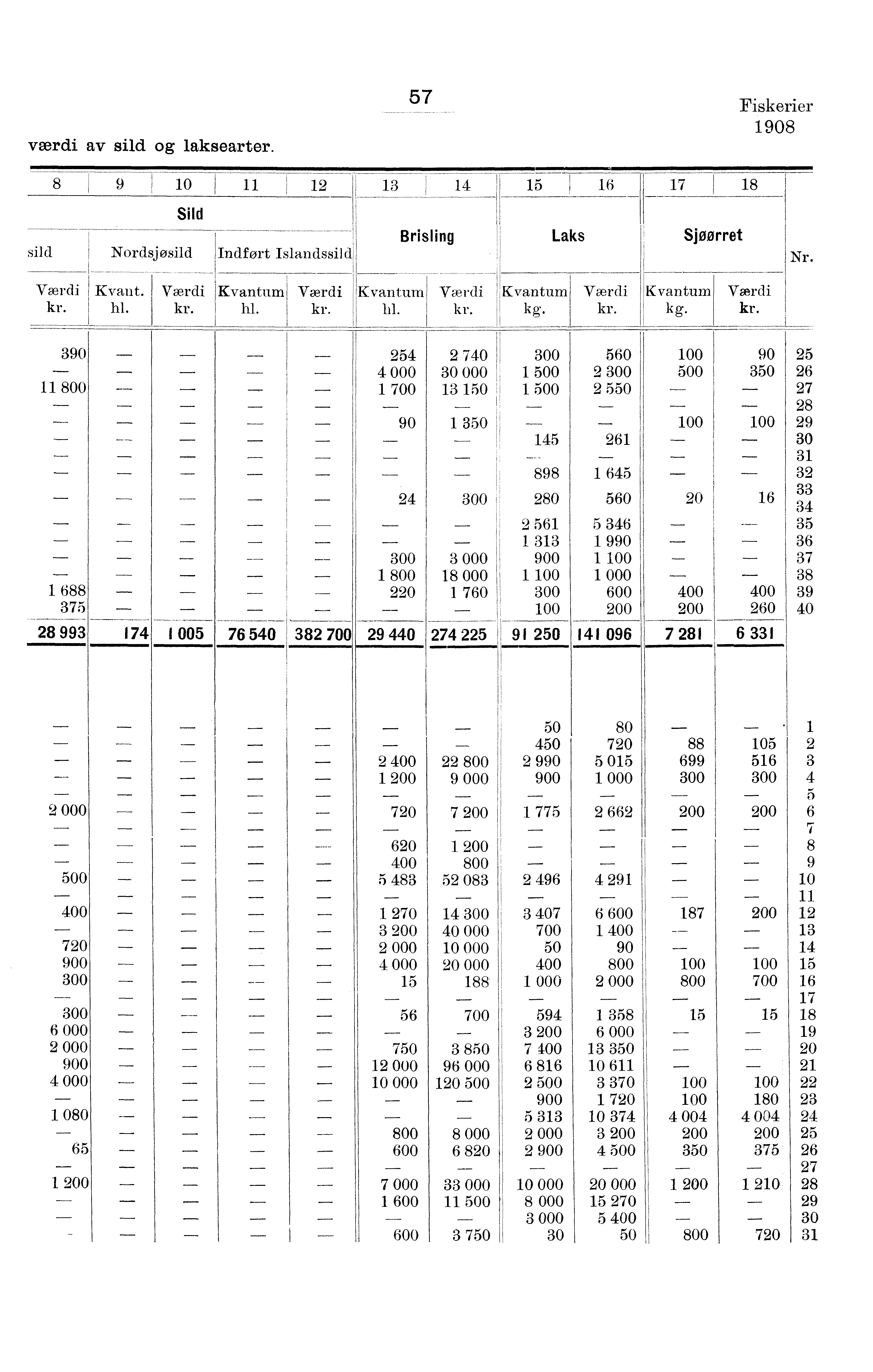 ,, I værdi av sild og laksearter. sild ; 0- j - ---- --- Sild Nordsjøsild Indført Islandssild Fiskerier 0 Brisling Laks Sjøørret Kvant. hl. hl. hl. kg. kg. Nr.