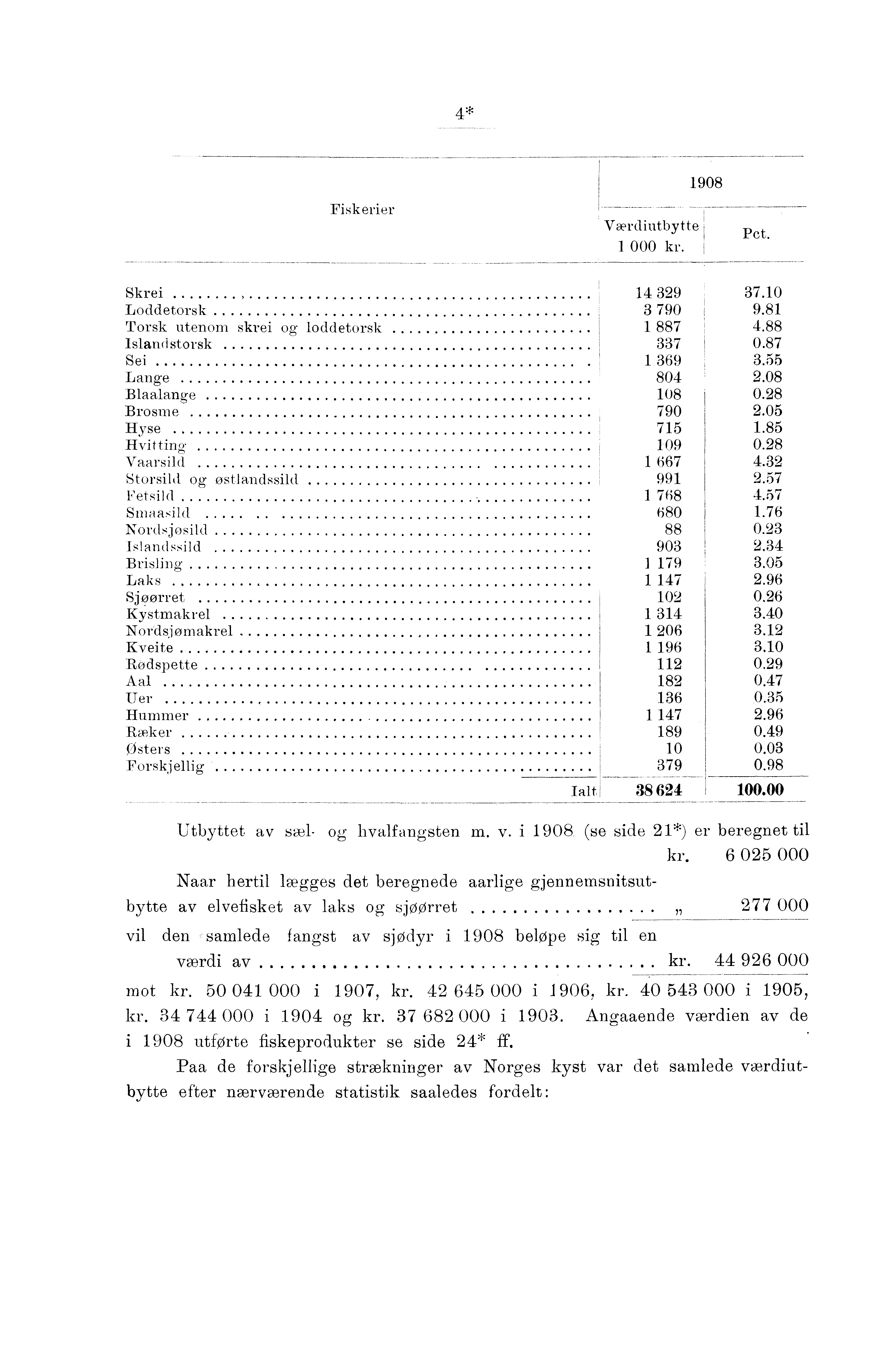* Fiskerier 0 utbytte Pct. 000 Skrei Loddetorsk 0 Torsk utenom skrei og loddetorsk Island storsk Sei Lange 0 Blaalange 0 Brosme 0 Hyse Hvitting.