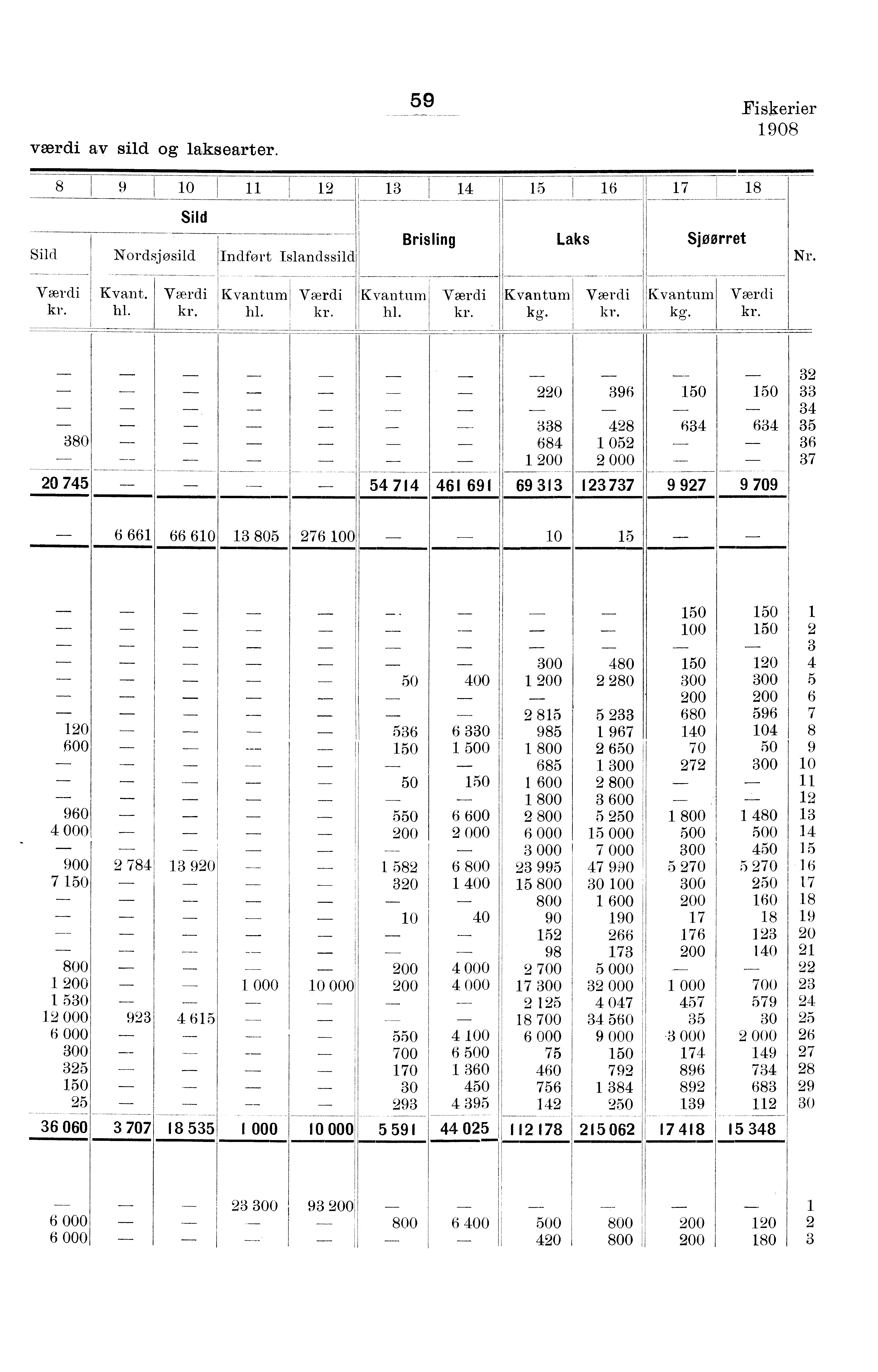 værdi av sild og laksearter., 0 I, E Sild Sild Nordsjøsild Indført Islandssild -- Fiskerier 0 i H Brisling Laks, --- Sjøørret,! Kvant. hl. hl. hl. kg. kg. Nr. 0 0 0 0 0 00 000 0 0 0 0 00 0.