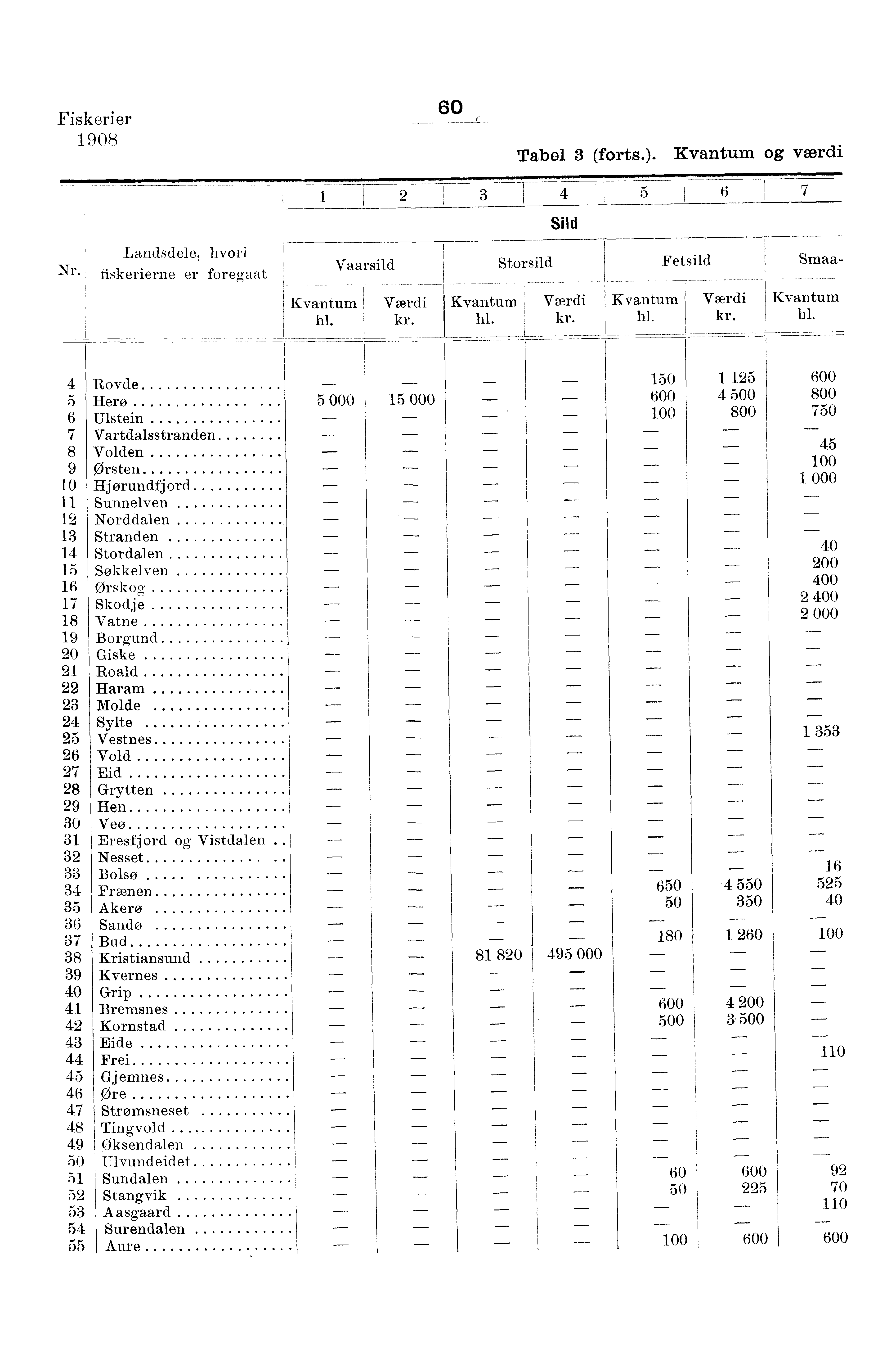 , Fiskerier 0 0 Tabel (forts.). og værdi Landsdele, hvori fiskerierne er foregaat Vaarsild, hl. - - - ----- Storsild Sild hl. _ hl. Fetsild Smaa- hl.