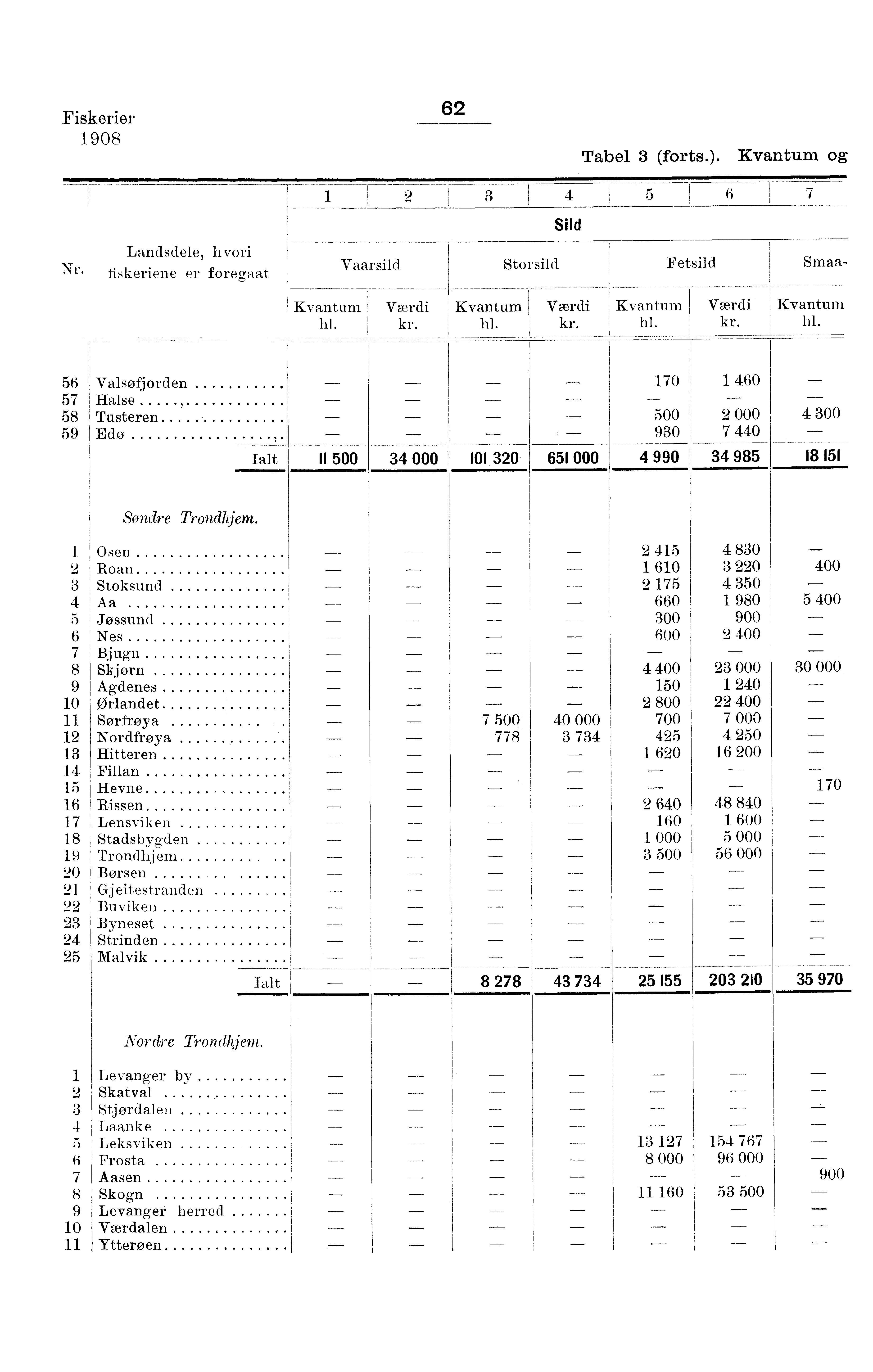 Fiskerier 0 Ni. Landsdele, hvori fiskeriene er foregaat Tabel (forts.). og - Sild Vaarsild Storsild Fetsild Smaa- hl.