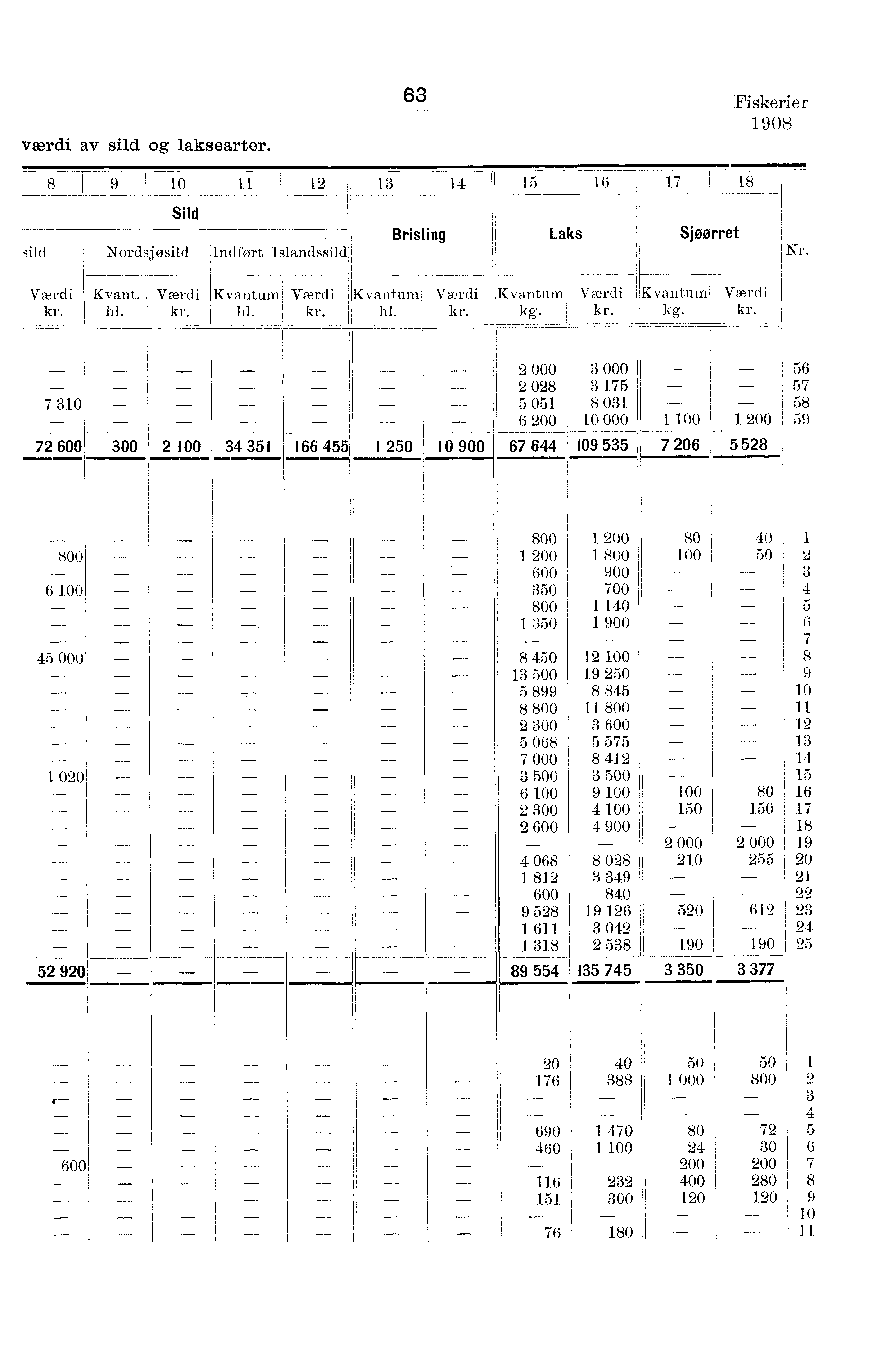 værdi av sild og laksearter. 0 Sild sild Nordsjøsild Indført Fiskerier 0 -- Brisling Laks Sjøørret r. Kvant.. hl. hl., kg. kg. 0 00 00 00. 000, 0 -- 0 00 I 0 0 00!
