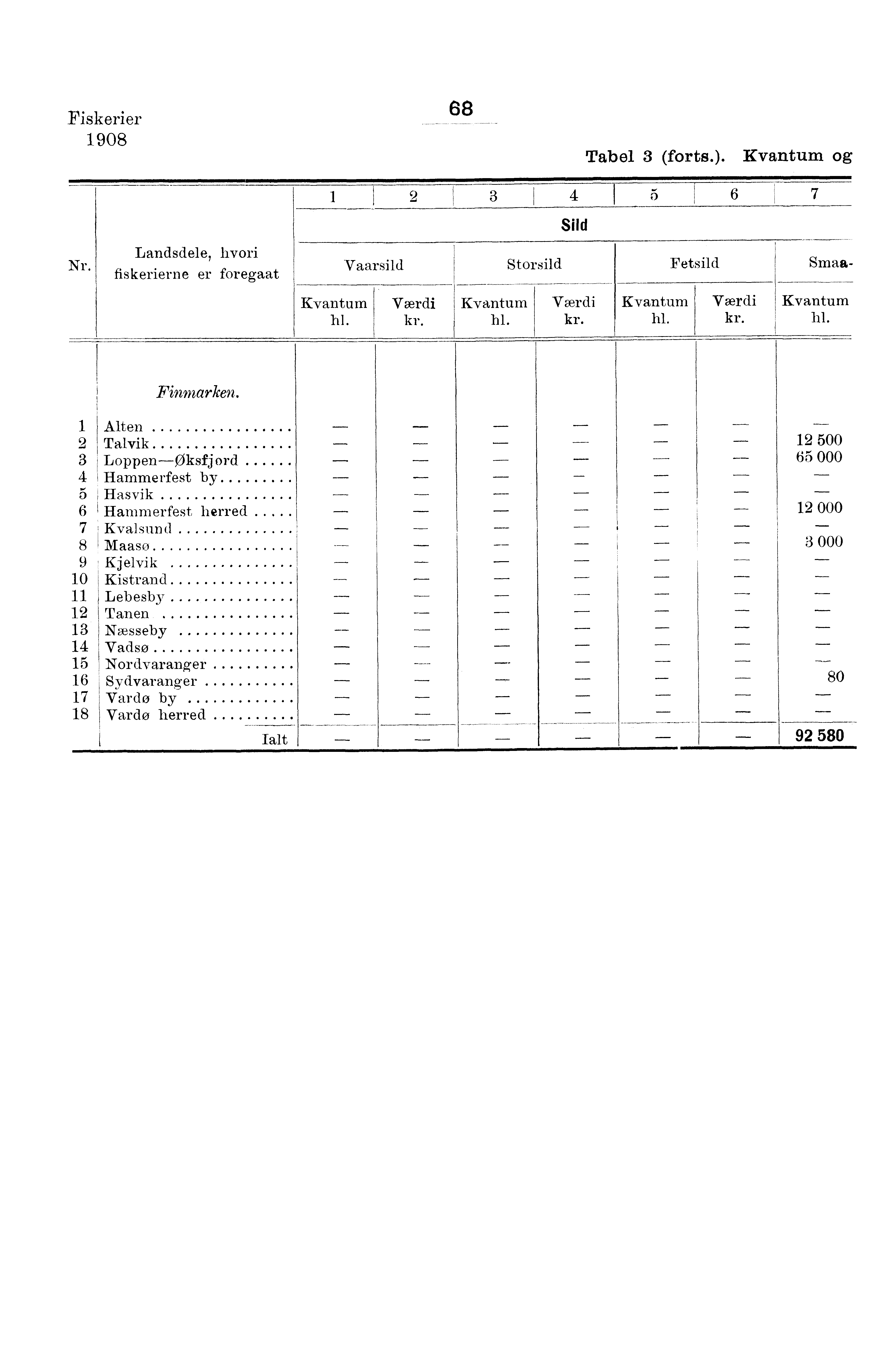 Fiskerier 0 Tabel (forts.). og Nr. Landsdele, hvori fiskerierne er foregaat I hl. Sild Vaarsild Storsild Fetsild Smaa- hl. Finmarken.