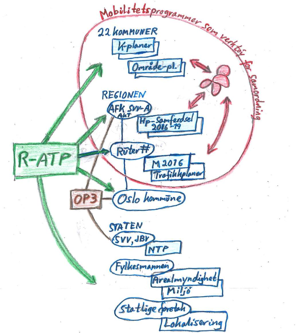 Mobilitetsprogram som verktøy for samordning?