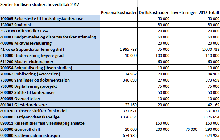 Det synker i 2018 og 2019, men øker igjen i 2021 til anslagsvis et isolert mindreforbruk på ca. 1,4 mill. Langtidsprognosen viser nå et akkumulert mindreforbruk på ca. 8,3 mill. i 2021. Et nytt NFR prosjekt ved senteret sikrer et positivt nettobidrag til senteret kommende år.