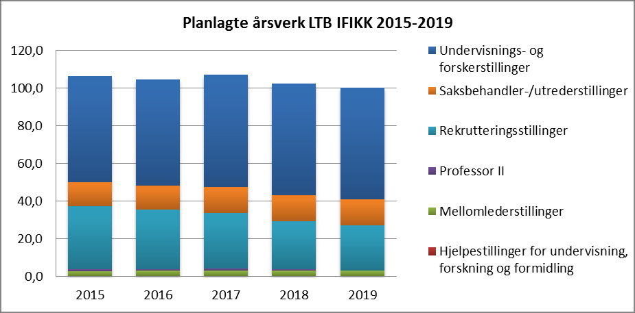 Merk at dette langtidsbudsjettet inneholder de nye rammene. Overskuddet i 2015 på ca. 21,4 mill.