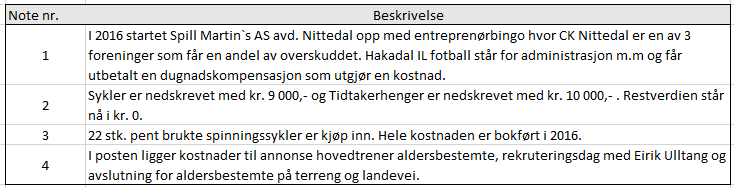 Org. Nr. 992382716 RESULTATREGNSKAP FOR 216 Gjelder periode: 1.1.216 31.12.