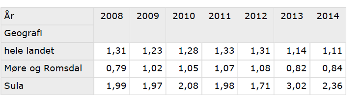 Det er to måtar folketal kan vekse på, at det er fleire som flyttar til kommunen enn som flyttar frå kommunen (migrasjonsoverskot), og at det er fleire som vert fødde enn som døyr