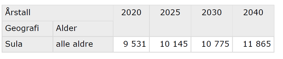 Det var 95 kvinner per 1 menn i Sula i 215. Dette var under landsgjennomsnittet, som var 99 kvinner per hundre menn.