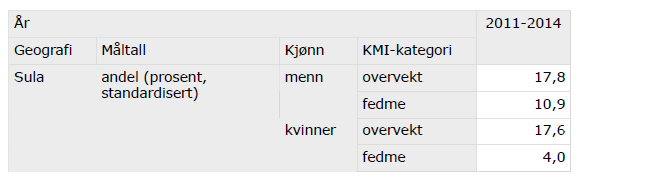 svangerskapskontroll. Statistikken viser 3 års glidende gjennomsnitt.