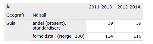 materielle levekår og helse.