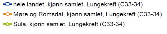 Totalbildet er at Sula har færre nye krefttilfeller per år enn landsgjennomsnittet, men at talet nye tilfeller av lungekreft er over landsgjennomsnittet.