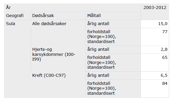 Om lag 15 personar under 75 år dør i løpet av eit år i Sula. Dette er under snittet for landet som heile. Antal personar under 75 år som dør av hjarte-/karsjukdom har gått betydeleg ned siste tiåra.