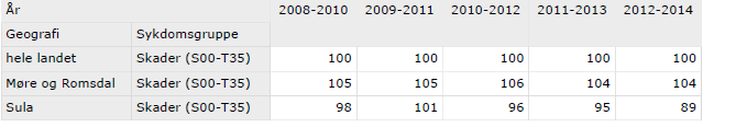 I Sula var det i perioden 21-212 om lag 218 brukarar av medisin for KOLS og astma årleg i aldersgruppa 45-74 år.