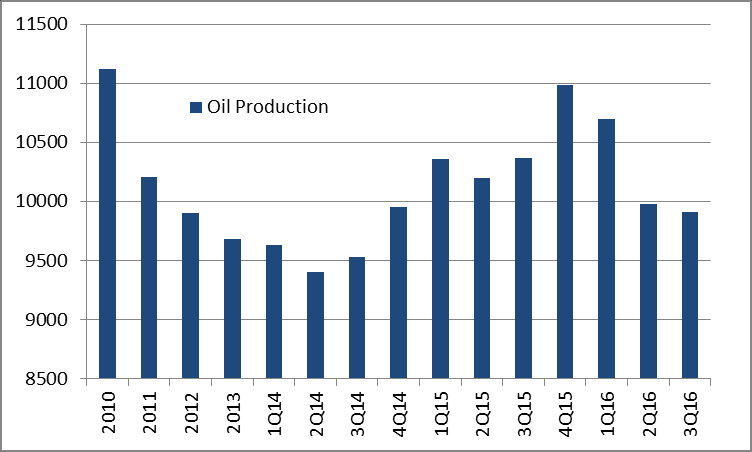 Tidlige indikatorer på at bunnen er nådd Major Oil companies Cash Flow Major Oil Companies Production Sample: STL, BP, XOM, ENI, CVX, TOT, COP Oljeselskapenes kontantstrøm i ferd med å gå break-even