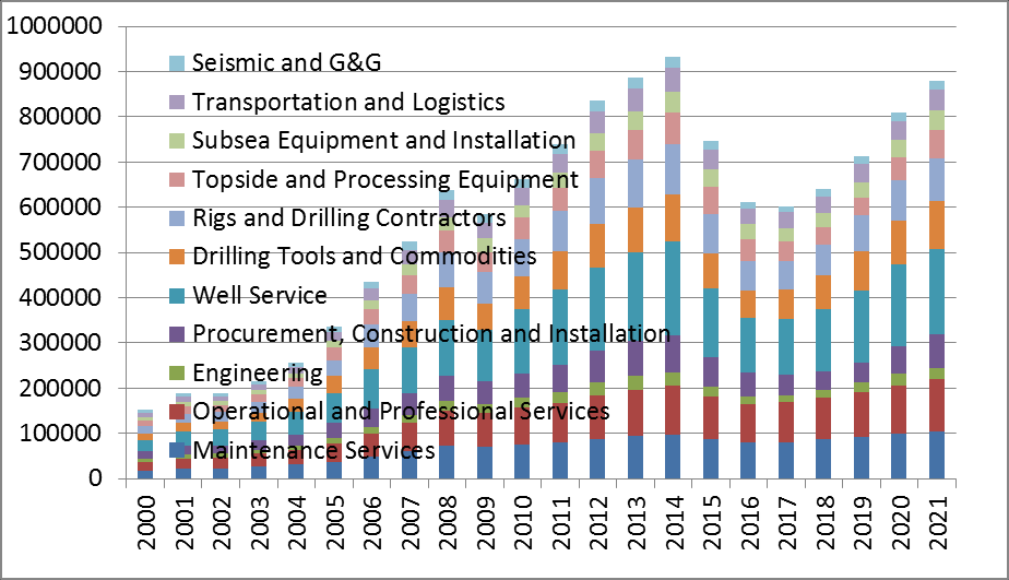 Generell E&P spending - Rystad Oljeinvesteringer base case Oljeinvesteringer < USD65/fat 45% 25% Rystad Energy anslår