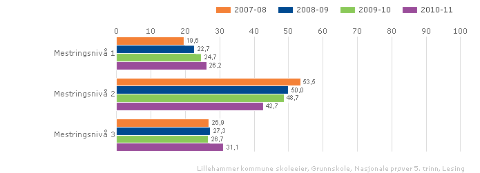 Lokale mål for læringsresultater Fra Strategiplan for Lillehammerskolen 2008-2012: Elevene i Lillehammerskolen skal ha faglig vekst gjennom året.