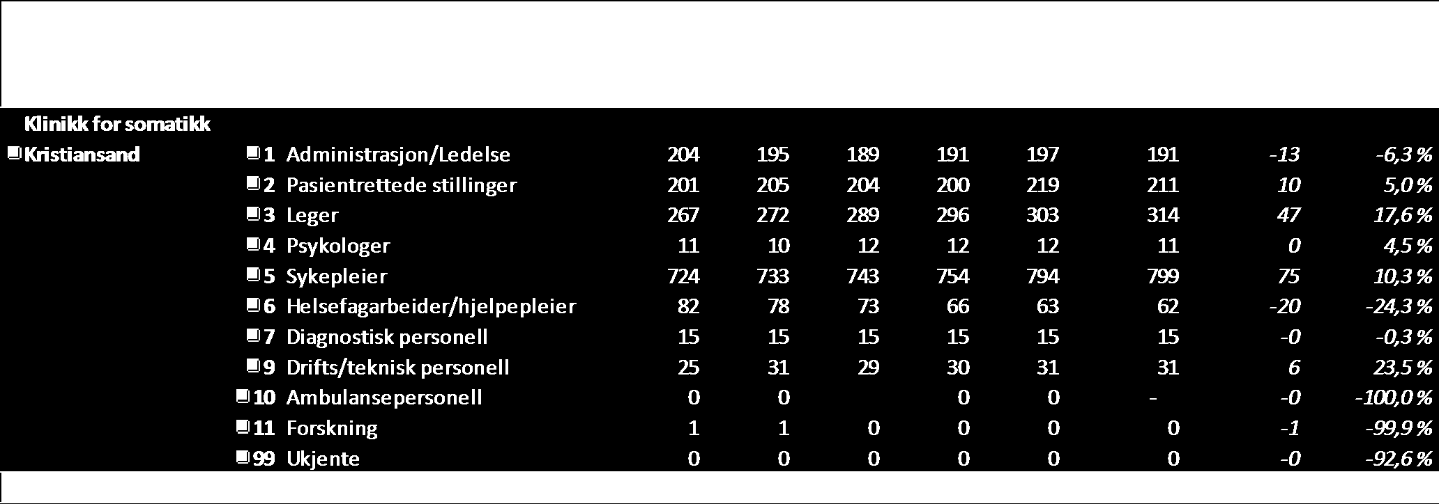 sykepleiere/helsefagarbeidere. Stor økning fra 2014-2015.