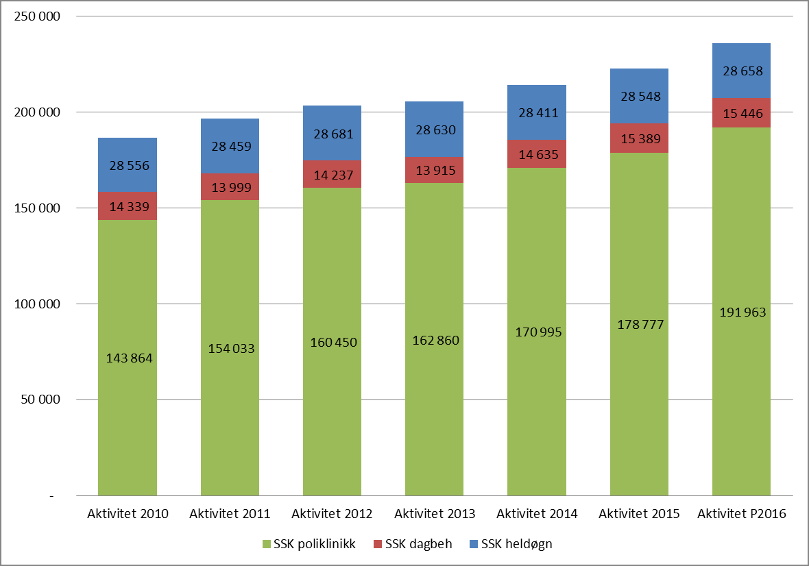 Aktivitet pr omsorgsnivå SSK OMS Aktivitet 2010 Aktivitet 2011 Aktivitet 2012 Aktivitet 2013 Aktivitet 2014 Aktivitet 2015 Aktivitet P2016 Endring % 2010 - P2016 SSK heldøgn 28 556 28 459 28 681 28