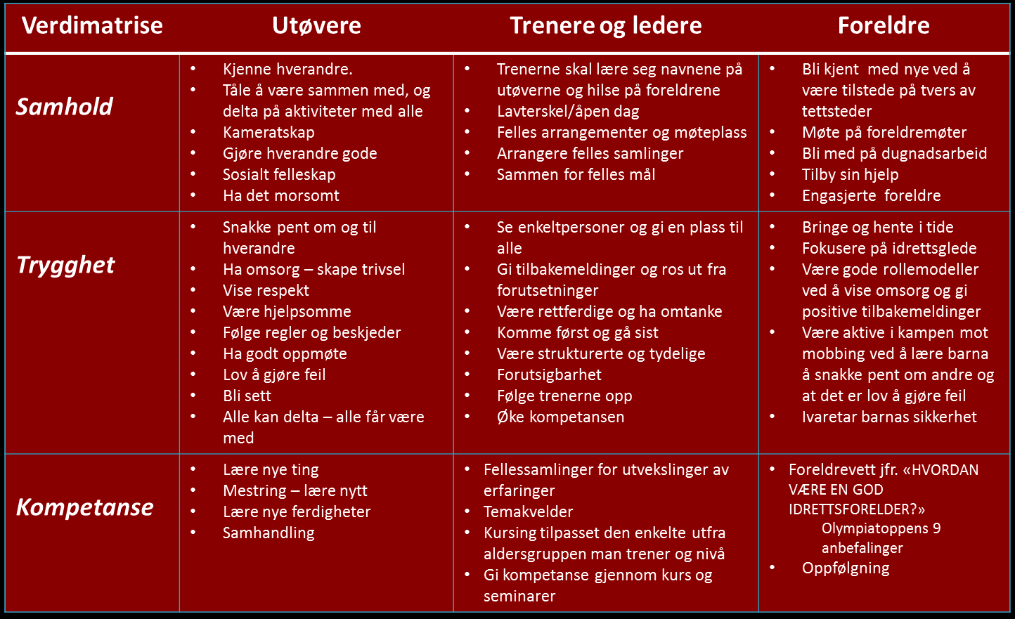 Med KOMPETANSE mener vi å være villig til å lære seg nye ting og utvikle seg i samarbeid med andre å ha kompetanse, kunnskap og ferdigheters som fører til personlig utvikling og en følelse av