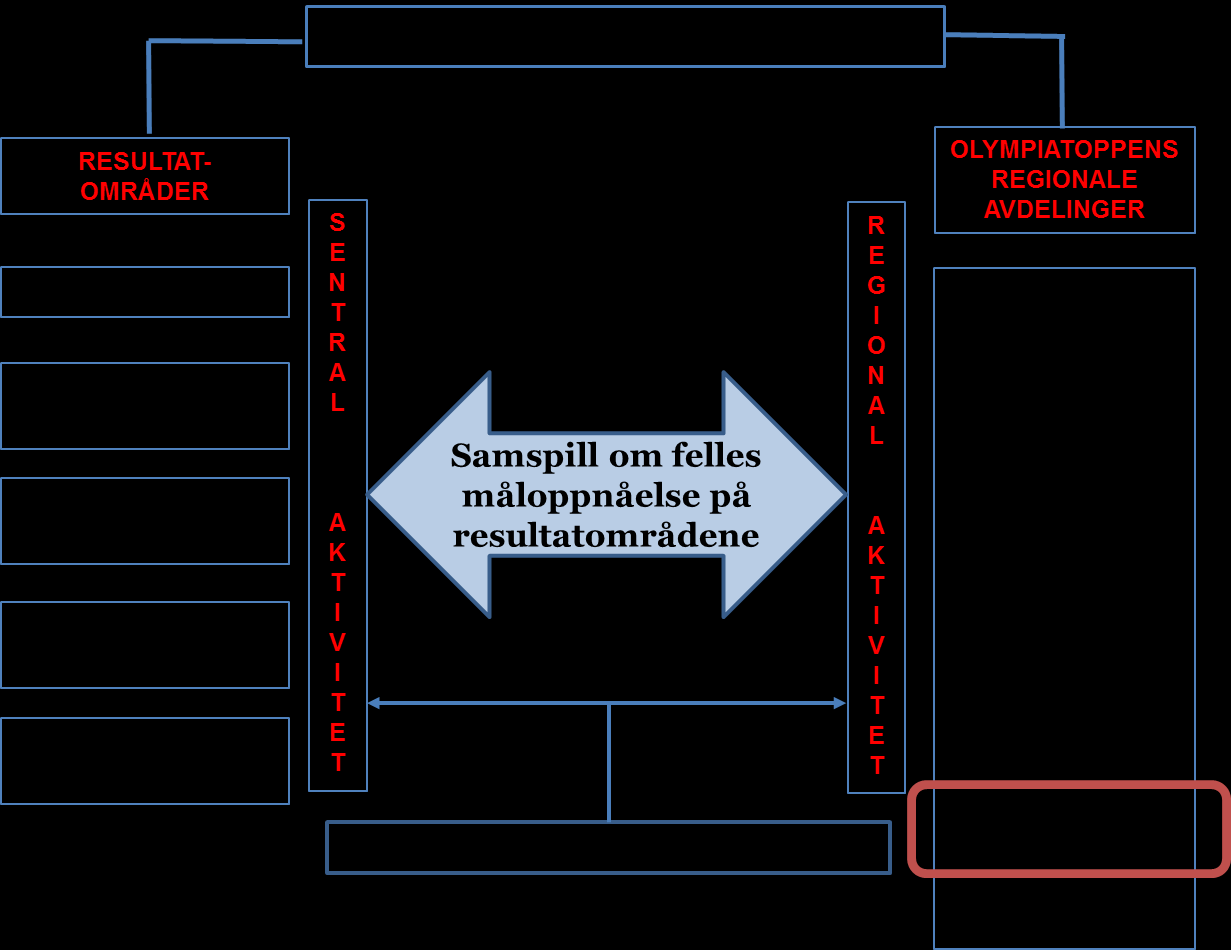 2.1 ORGANISASJONSLINJENES ANSVAR INNENFOR TOPPIDRETTEN Olympiatoppen har ansvaret for OLT regionale avdelinger, både styringsmessig og faglig.