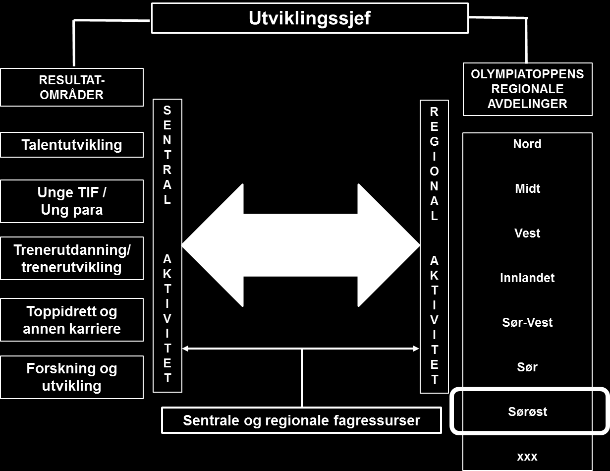 Idrettskretsene er ikke et operativt ledd i toppidrettsarbeidet, men skal bidra til å styrke rammevilkår innenfor sitt fylke og koordinere idrettens behov overfor fylker og kommuner.