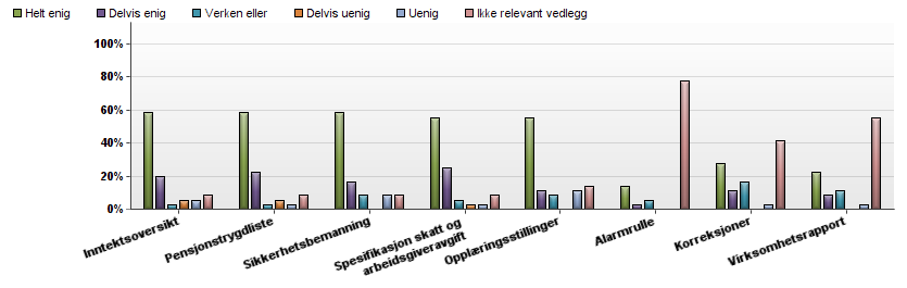 Figur 2 - Spørsmål 5: Fungerer innlesning av data i skjemaet bra for følgende vedlegg? 4.1.