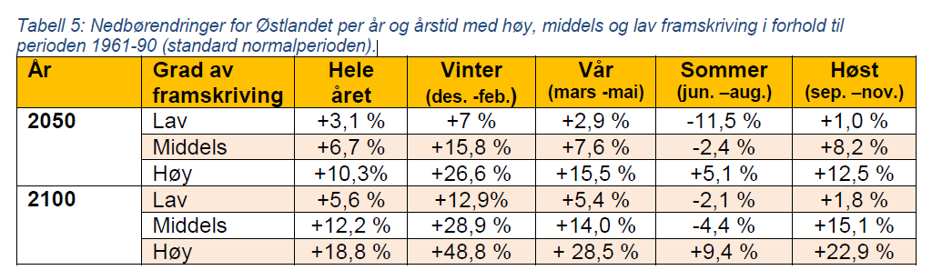 Fremtiden: