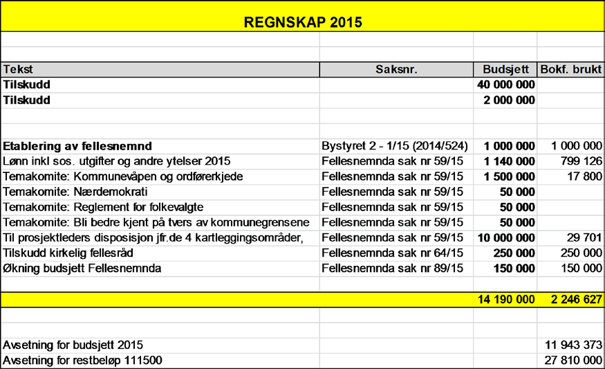 Samlet budsjetterte utgifter for 2015 var på kr. 14.190.000 og regnskapsførte utgifter ble på kr 2.246.627,-. Ubenyttet andel kr. 11.943.373,- overføres til 2016. Mottatte tilskudd for 2015 var på kr.