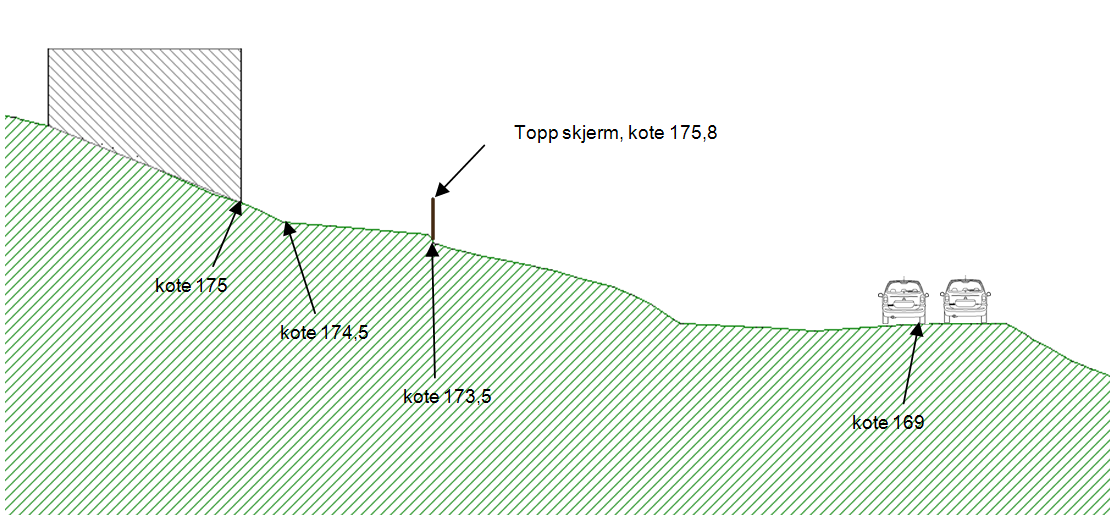 Et forslag på hvordan dette kan utføres er vist i Figur 5 og Figur 6. Figur 5: Forslag til støyskjerming ved å planere terrenget med en støyskjerm på kanten av skjæringen.