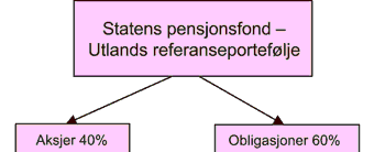 Finanspolitikk ved store, midlertidige oljeinntekter Gir store, midlertidige overskudd på off.