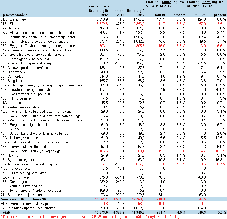 FORSLAG TIL BUDSJETT / ØKONOMIPLAN -2015 Endring drifts- brutto/netto driftsutgifter Beløp i mill. kr. Endring i brutto utg. fra VB 2011 til Endring i netto utg.