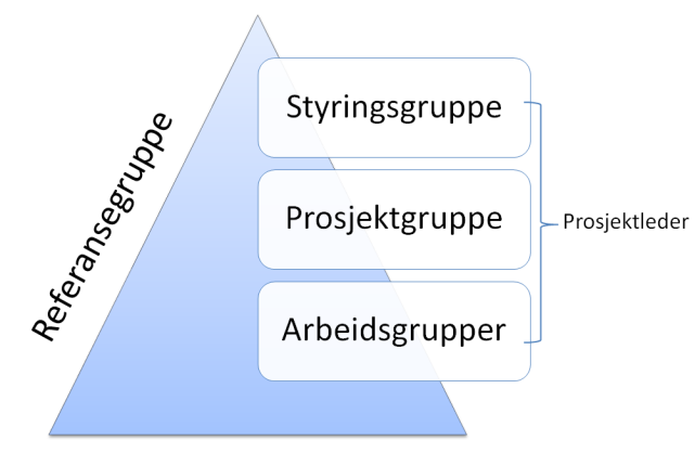 3.6.5. Prosjektansvarlig Prosjektansvarlig er den i administrasjonen som har det totale prosjektansvaret.