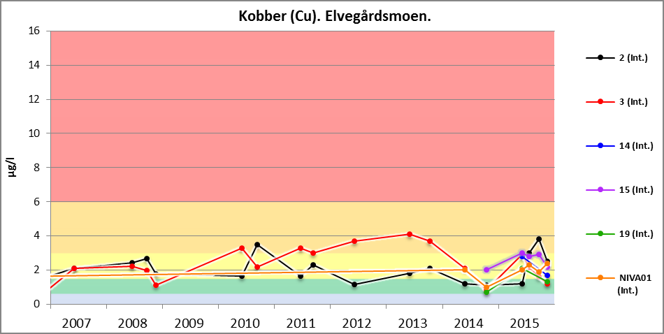 Figur 4: Kobber (Cu). Elvegårdsmoen.