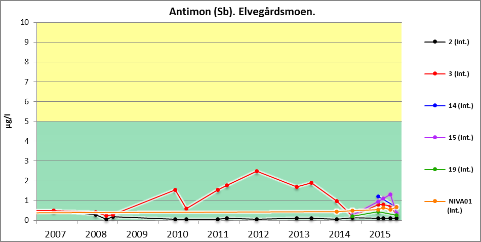 Dette kan muligens skyldes, at kilden til kalsium også inneholder noe sink. Høyeste verdi (9,8 µg/l) måles i punkt 2 i november.