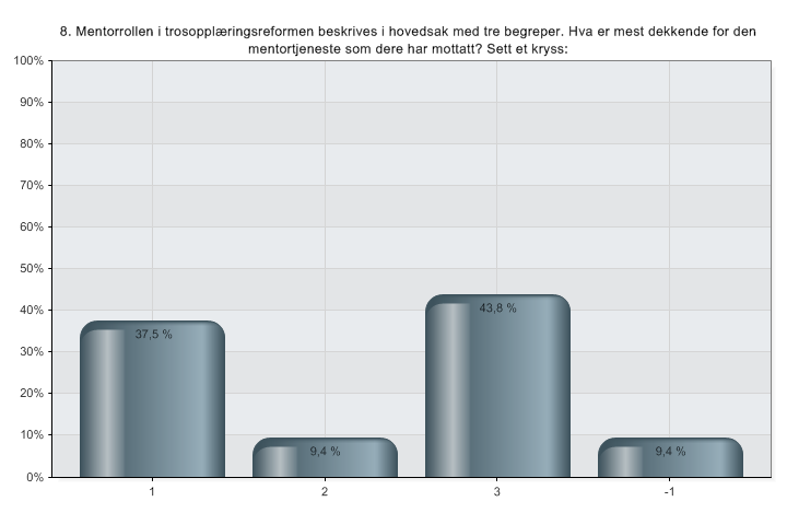 Mentorrollen beskrives i hovedsak med tre begreper.