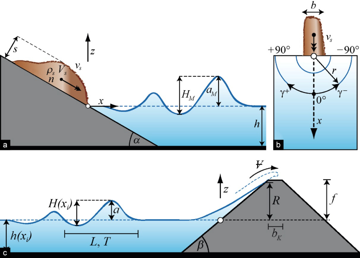 Trinn 3b: Flodbølgevurdering basert på allment gjeldene ligninger (VAW-modell) Laboratorium for hydraulikk, hydrologi og glasiologi (VAW, ETH Zurich, Sveits) har utført mange modellforsøk i 2D og 3D