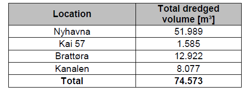 Side: 11 Mengde masser mudret fra de ulike areal er gitt i Tabell 1. Gjenværende mengder som skal mudres i Kanalen etter den 31. januar 2015 er gitt i Tabell 2.