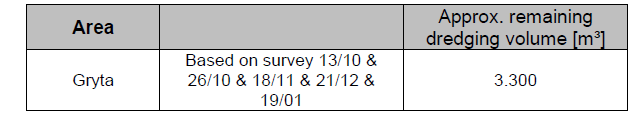 Redegjørelse for volumøkning er tidligere varslet Miljødirektoratet. Tabell 1 Mengde mudrede masser per 31. januar 2015. Tabell 2 Gjenværende mengder som skal mudres i Kanalen per 31. januar 2015. Entreprenør tar ut en prøve per lekter av mudret masse.