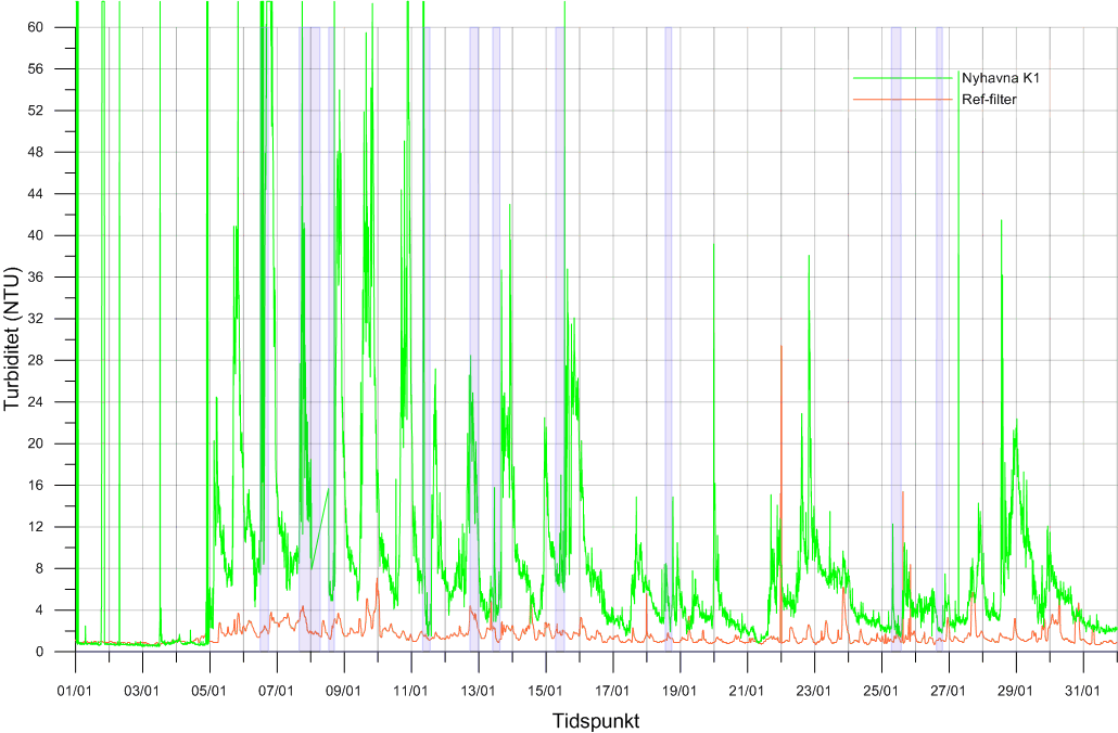 Side: 23 Figur 11 Turbiditet målt rett innenfor siltgardinen, 1 meter over bunn) i januar 2016, K1. Lilla markerer perioder hvor siltgardinen har vært lukket. 5.10.