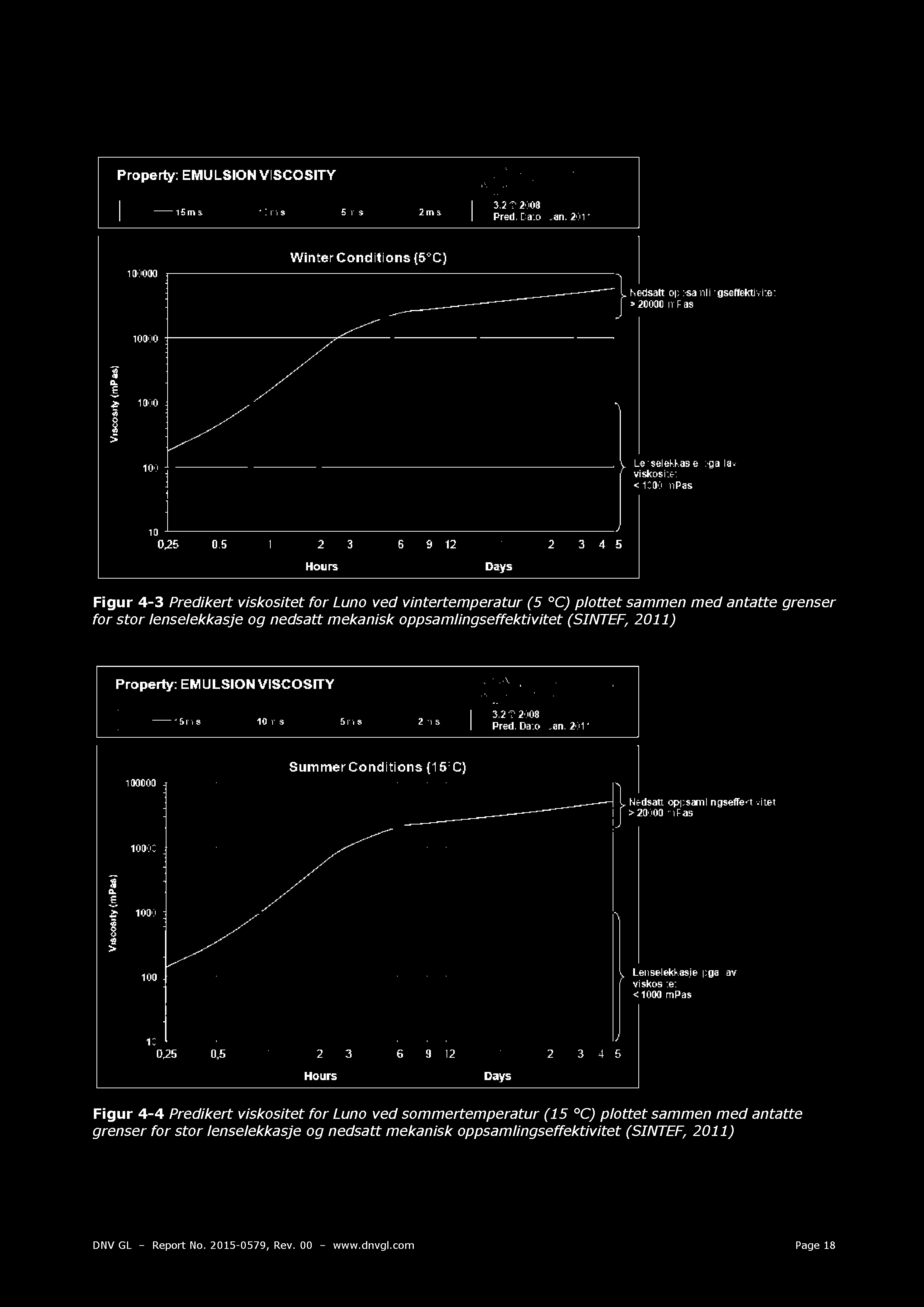 Figur 4-3 Predikert viskositet for Luno ved vintertemperatur (5 C) plottet sammen med antatte grenser for stor lenselekkasje og nedsatt mekanisk oppsamlingseffektivitet (SINTEF, 2011) Figur 4-4