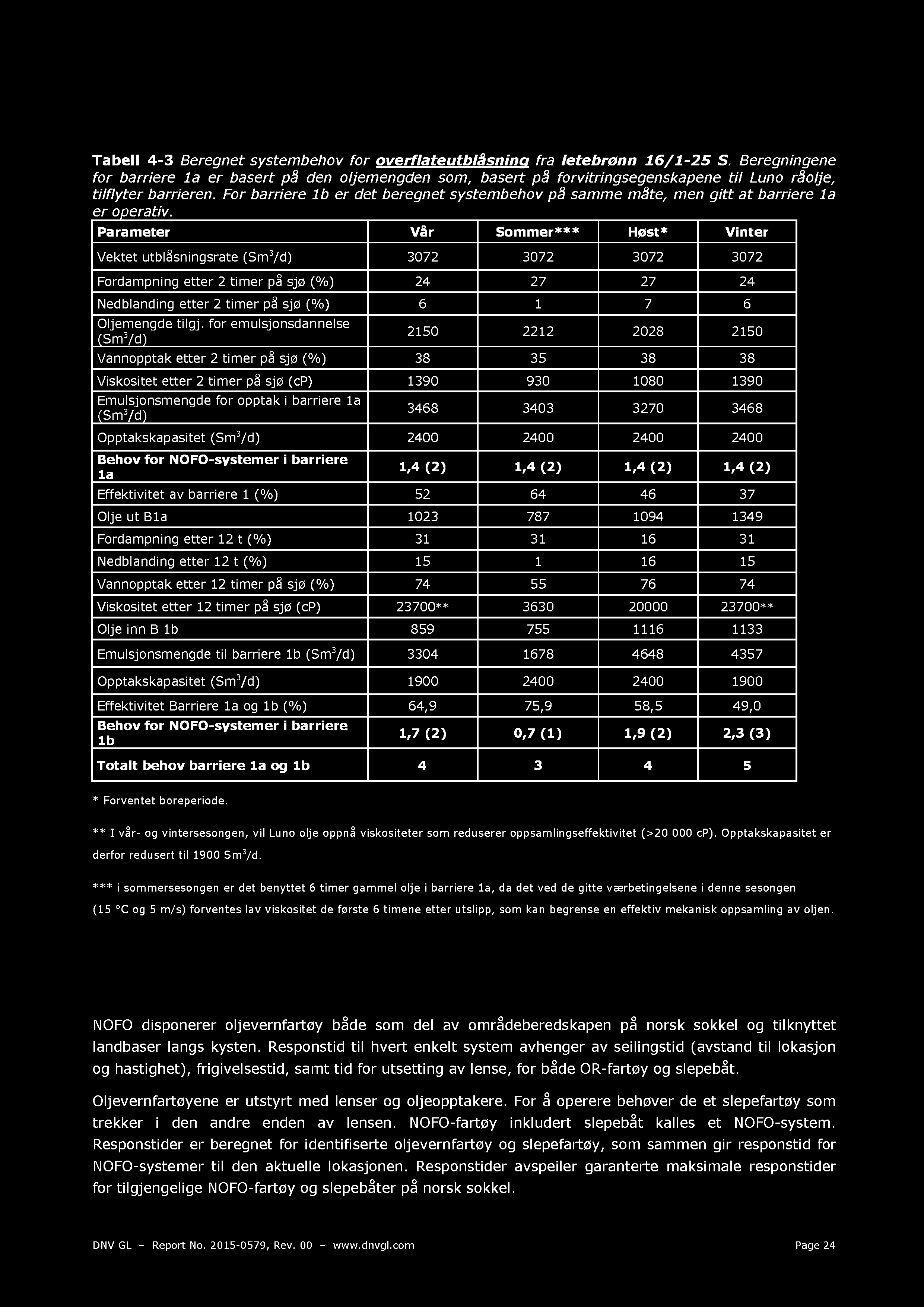 Tabell 4-3 Beregnet systembehov for overflateutblåsning fra letebrønn 16/1-2 5 S.