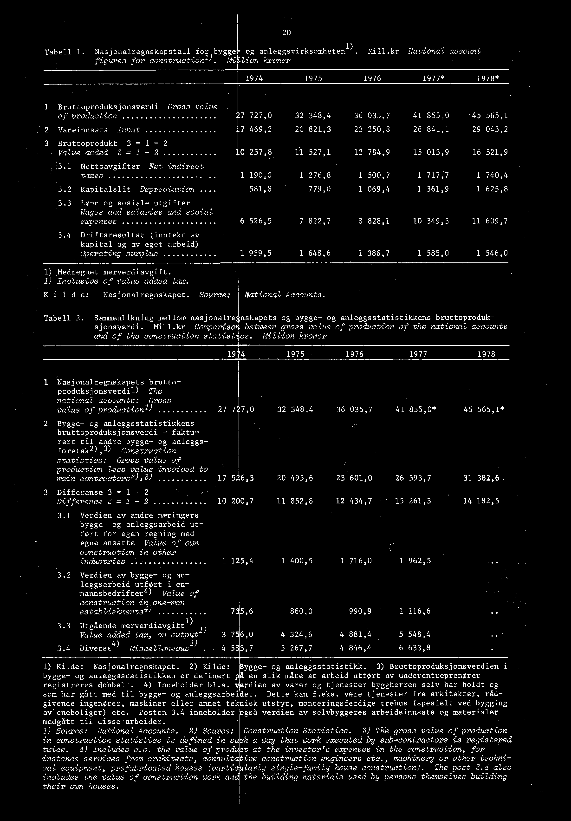 043,2 3 Bruttoprodukt 3 = 1-2 Value added 3 = 1-2 10 257,8 11 527,1 12 784,9 15 013,9 16 521,9 3.1 Nettoavgifter Net indirect taxes 1 190,0 1 276,8 1 500,7 1 717,7 1 740,4 3.