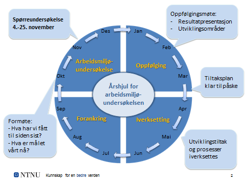 Gå gjennom årshjulet for undersøkelsen. Fortell når dere skal ha oppfølgingsmøtet i februar-mars eller i alle fall hvordan du tenker. Søk gjerne ansattes råd. Påminnelse til leder mht.