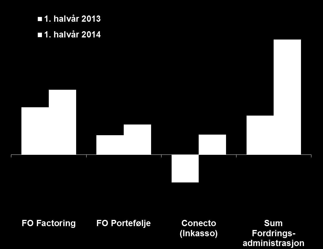 Fordringsadministrasjon Positiv resultatutvikling på alle forretningsområder Resultat før skatt hittil i år (MNOK) Factoring Volum- og resultatveksten fortsetter Fortsatt pressede marginer